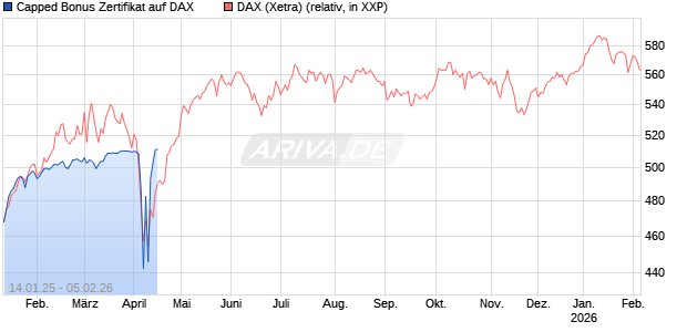 Capped Bonus Zertifikat auf DAX [Goldman Sachs Bank Europe SE] Chart