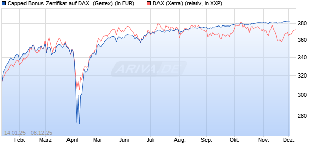 Capped Bonus Zertifikat auf DAX [Goldman Sachs Ba. (WKN: GJ9G08) Chart