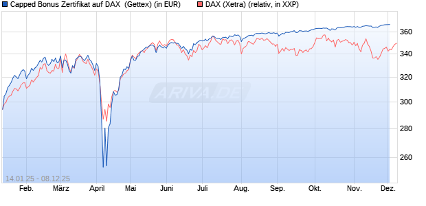 Capped Bonus Zertifikat auf DAX [Goldman Sachs Ba. (WKN: GJ9G0C) Chart