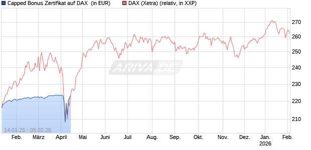 Capped Bonus Zertifikat auf DAX [Goldman Sachs Bank Europe SE] Chart