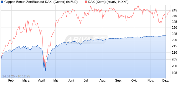 Capped Bonus Zertifikat auf DAX [Goldman Sachs Ba. (WKN: GJ9G10) Chart