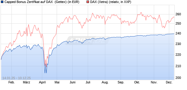 Capped Bonus Zertifikat auf DAX [Goldman Sachs Ba. (WKN: GJ9G1F) Chart