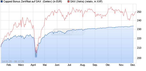 Capped Bonus Zertifikat auf DAX [Goldman Sachs Ba. (WKN: GJ9G1H) Chart