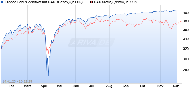 Capped Bonus Zertifikat auf DAX [Goldman Sachs Ba. (WKN: GJ9G45) Chart