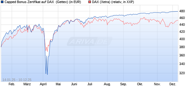 Capped Bonus Zertifikat auf DAX [Goldman Sachs Ba. (WKN: GJ9G4Y) Chart