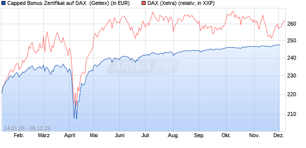 Capped Bonus Zertifikat auf DAX [Goldman Sachs Ba. (WKN: GJ9G5B) Chart