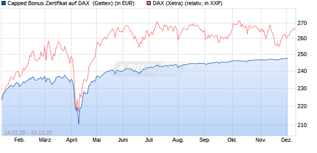 Capped Bonus Zertifikat auf DAX [Goldman Sachs Ba. (WKN: GJ9G5L) Chart