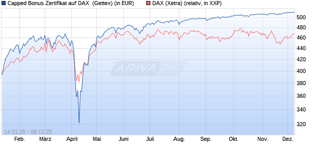 Capped Bonus Zertifikat auf DAX [Goldman Sachs Ba. (WKN: GJ9G5V) Chart