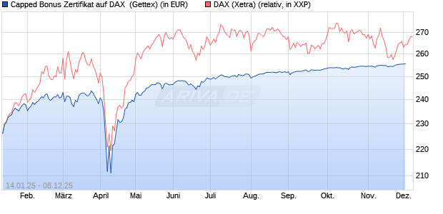 Capped Bonus Zertifikat auf DAX [Goldman Sachs Ba. (WKN: GJ9G5W) Chart