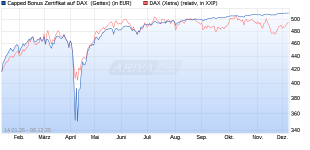 Capped Bonus Zertifikat auf DAX [Goldman Sachs Ba. (WKN: GJ9G69) Chart