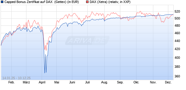 Capped Bonus Zertifikat auf DAX [Goldman Sachs Ba. (WKN: GJ9G6M) Chart