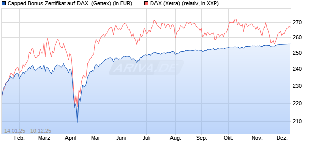 Capped Bonus Zertifikat auf DAX [Goldman Sachs Ba. (WKN: GJ9G8A) Chart