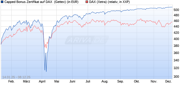 Capped Bonus Zertifikat auf DAX [Goldman Sachs Ba. (WKN: GJ9G8B) Chart