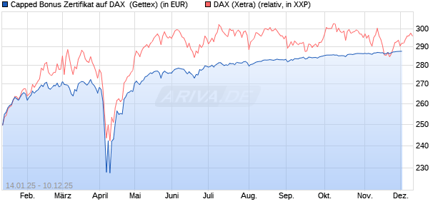 Capped Bonus Zertifikat auf DAX [Goldman Sachs Ba. (WKN: GJ9G8F) Chart