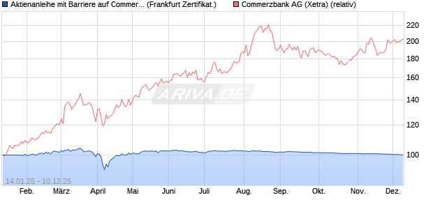 Aktienanleihe mit Barriere auf Commerzbank [Vontob. (WKN: VG2U1G) Chart
