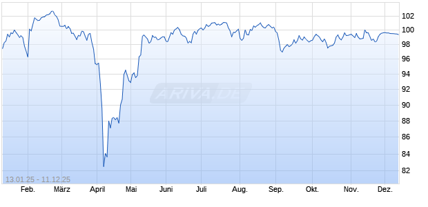 DZ BANK ITV. 25/25IFX Chart