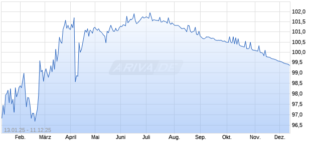 DZ BANK ITV. 25/25RWE Chart