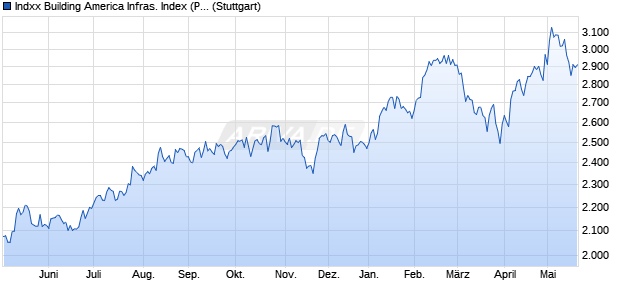 Indxx Building America Infras. Index (Price) (USD) Chart