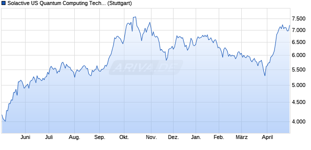 Solactive US Quantum Computing Technology Index . Chart