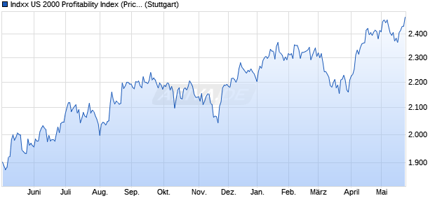 Indxx US 2000 Profitability Index (Price) (USD) Chart