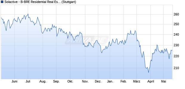 Solactive - B-BRE Residential Real Estate Index Chart