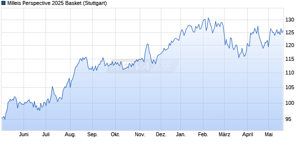 Milleis Perspective 2025 Basket Chart