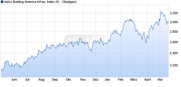 Indxx Building America Infras. Index (Net Return) (USD) Chart