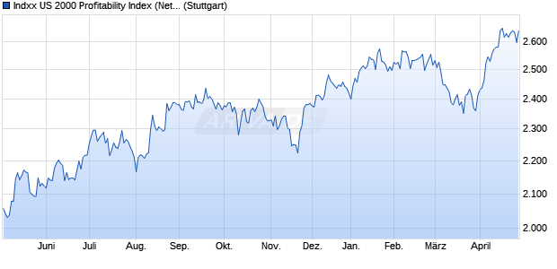 Indxx US 2000 Profitability Index (Net Return) (USD) Chart