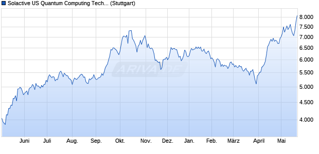 Solactive US Quantum Computing Technology Index . Chart