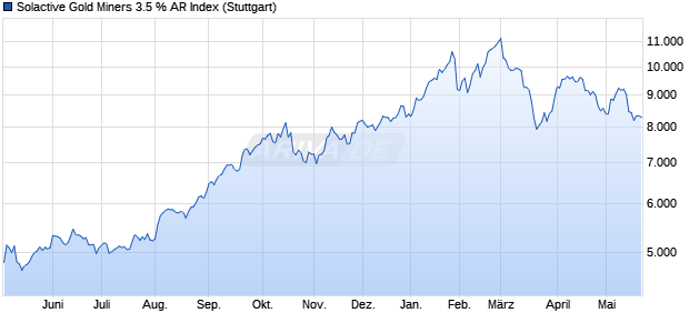 Solactive Gold Miners 3.5 % AR Index Chart