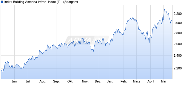Indxx Building America Infras. Index (Total Return) (U. Chart