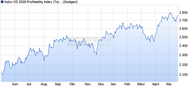 Indxx US 2000 Profitability Index (Total Return) (USD) Chart