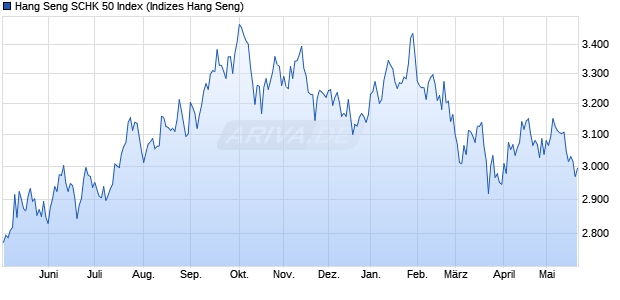 Hang Seng SCHK 50 Index Chart
