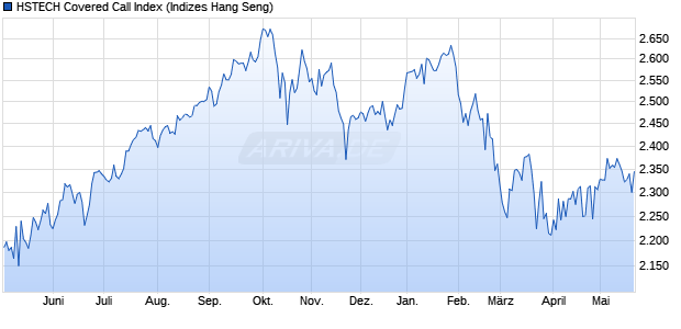 HSTECH Covered Call Index Chart