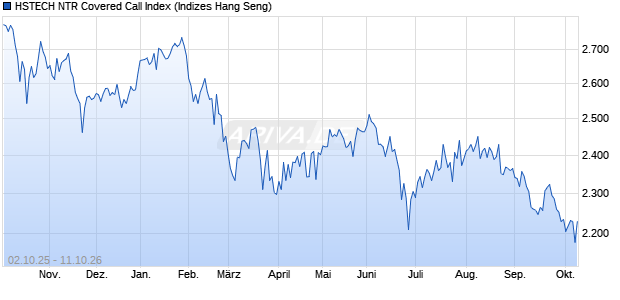 HSTECH NTR Covered Call Index Chart