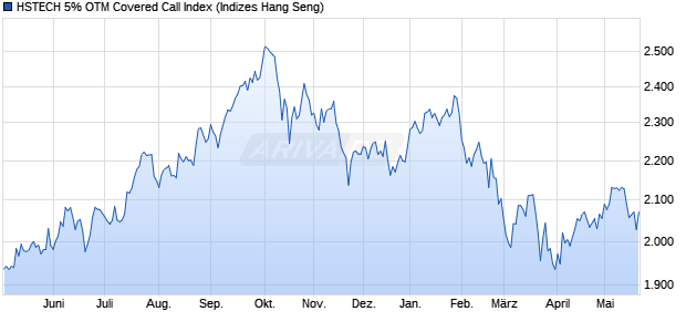 HSTECH 5% OTM Covered Call Index Chart