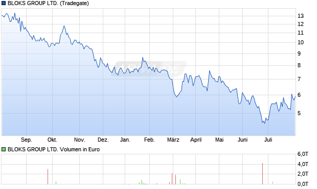 BLOKS GROUP Aktie Chart