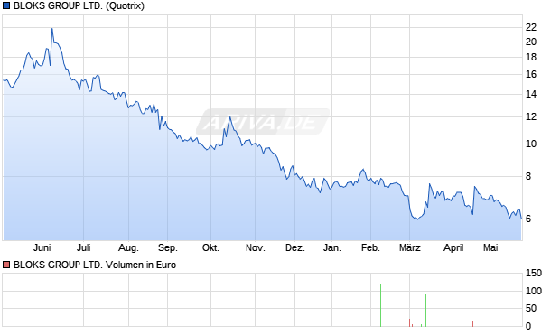 BLOKS GROUP Aktie Chart