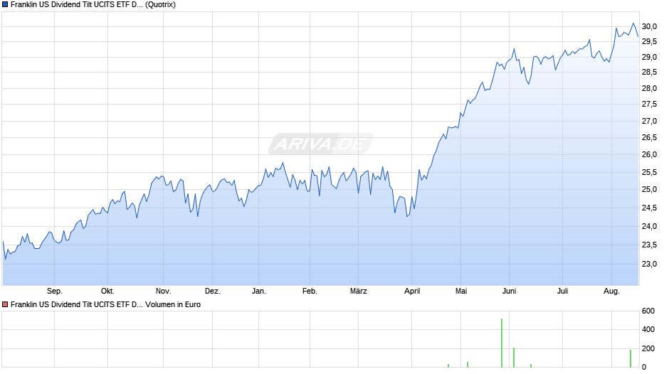 Franklin US Dividend Tilt UCITS ETF Dis Chart