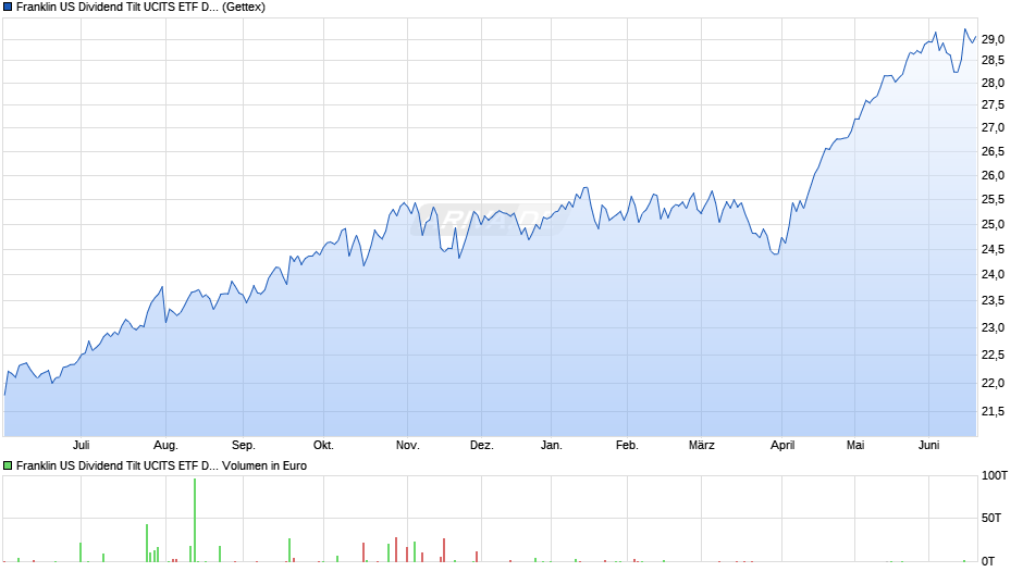 Franklin US Dividend Tilt UCITS ETF Dis Chart