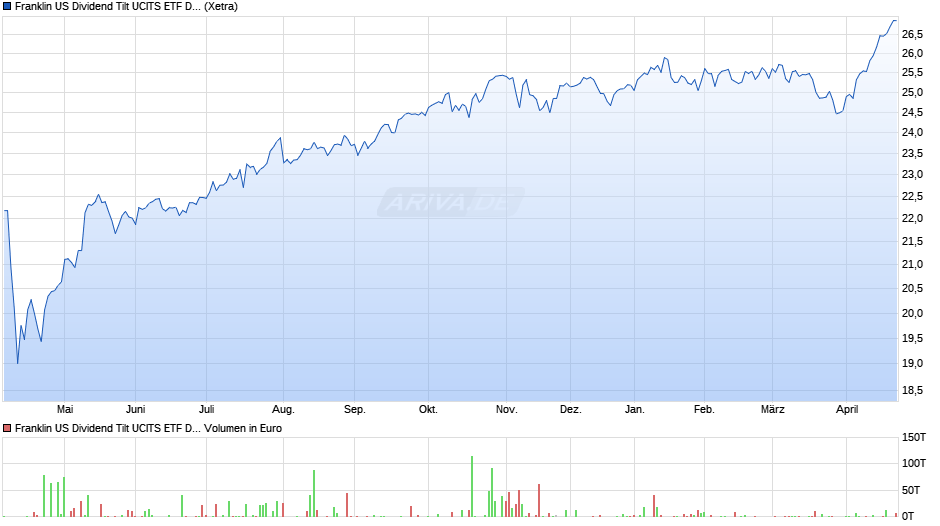 Franklin US Dividend Tilt UCITS ETF Dis Chart