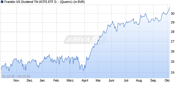 Performance des Franklin US Dividend Tilt UCITS ETF Dis (WKN A40UHS, ISIN IE000Z4OBQK4)