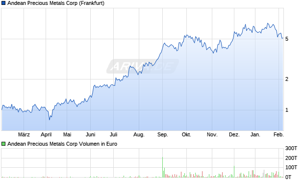 Andean Precious Metals Aktie Chart