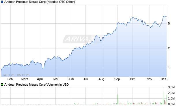 Andean Precious Metals Aktie Chart