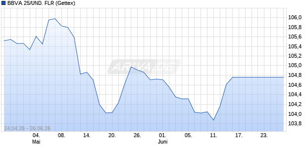 BBVA 25/UND. FLR Sonstige Chart