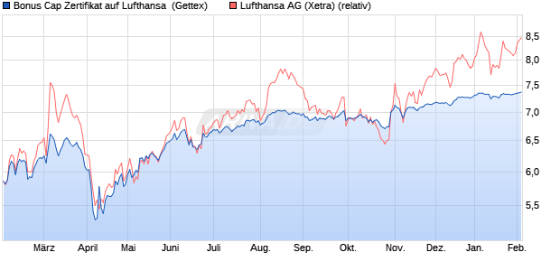 Bonus Cap Zertifikat auf Lufthansa [UniCredit Bank G. (WKN: UG1YDP) Chart