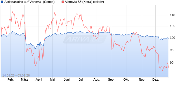 Aktienanleihe auf Vonovia [UniCredit Bank GmbH] (WKN: UG1YKT) Chart