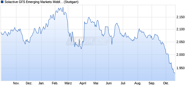 Solactive GFS Emerging Markets Middle East ex-Sau. Chart
