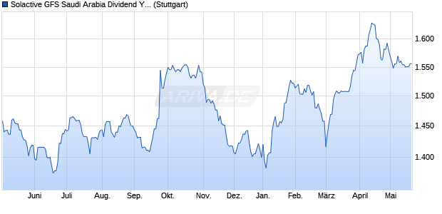 Solactive GFS Saudi Arabia Dividend Yield USD Index. Chart