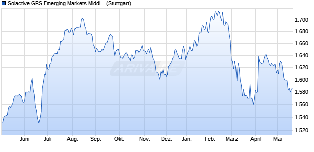 Solactive GFS Emerging Markets Middle East ex-Sau. Chart